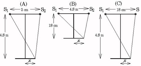 Three possible wavelength situations; A, B, C. 