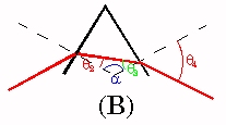 Diagram of laser beam entering and exiting prism with angles indicated.