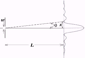Diagram B of the width of the central maximum.