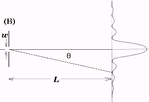 Diagram B indicating the angle subtended by the first order fringe