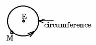 diagram indicating circumference and direction of circular motion.