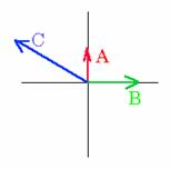 graph indicating magnitude of direction (b)