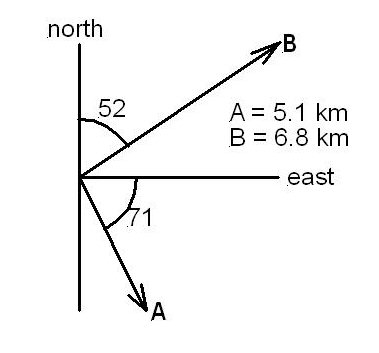 diagram indicating directions north and east as well as vectors A and B
