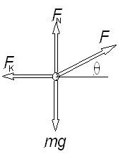 FBD with directions, forces and angles indicated.