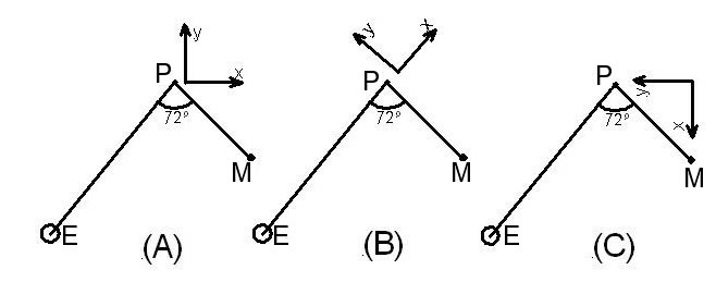 Three possible coordinate systems A, B, C.