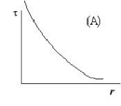 Graph A indicating the relation between torque and radius