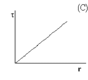 Graph C indicating the relation between torque and radius