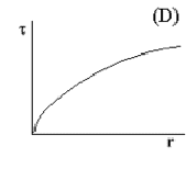 Graph D indicating the relation between torque and radius