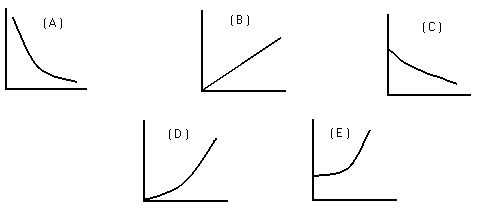 graphs a, b, c, d, e representing terminal velocity vs diameter
