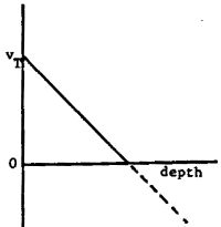 graph of v_t vs depth
