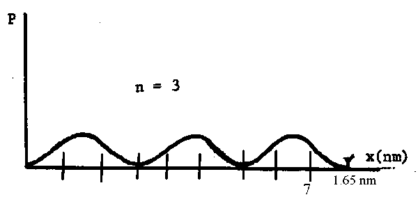 diagram indicating the probability of finding an n = 3 pi -electron somewhere between carbon 1 and carbon 7