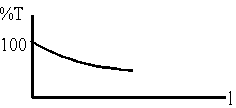 a graph of percent transmittance versus path length