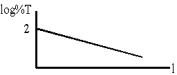 a graph of log %T versus path length.