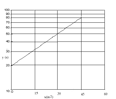 graph of ln y vs x  plotted