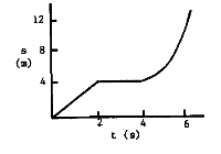 A graph showing the displacement s of a walking man as a function of time