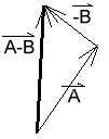 Diagram indicating the difference between vectors A and B