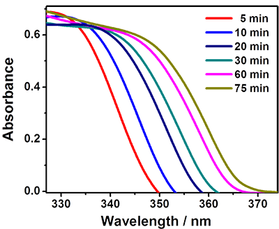 Graph indicating UV Abs.. spectra of ZnO quantum dots as a function of growth time