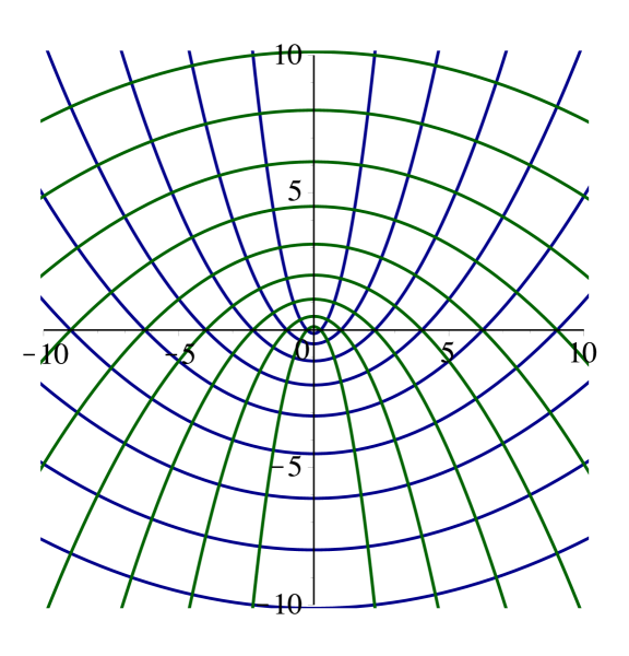Parabolic coordinates.
