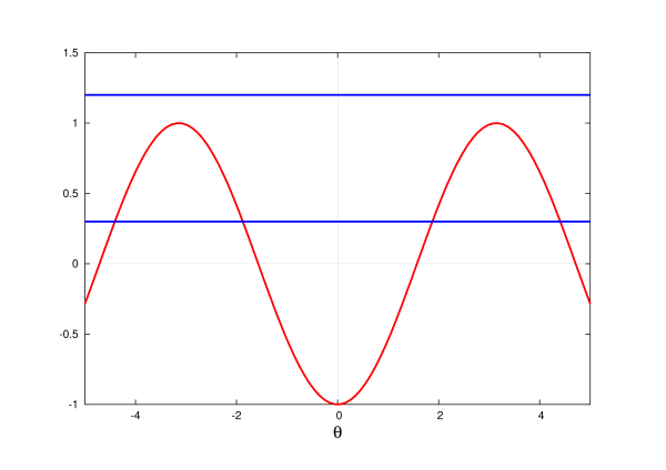 Energy diagram for simple pendulum