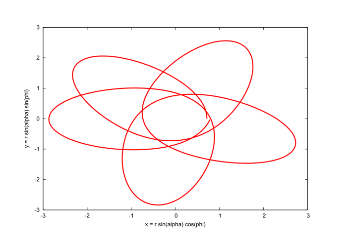 projection of the particle's motion in the x-y plane