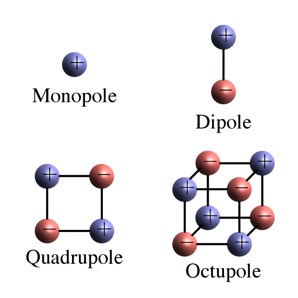 Diagram of Monopole, Dipole, Quadrupole and Octupole