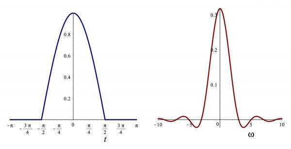 Truncated cosine function and its Fourier transform.