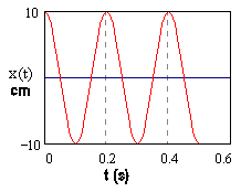 Position-time graph of a moving piston