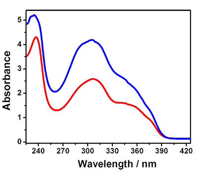 Graph indicating UV absorbance spectra of SPF 30 (red) and SPF 50 (blue) sunscreens